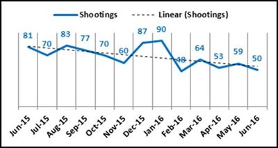Chart showing the decline in non-domestic shooting in Jacksonville