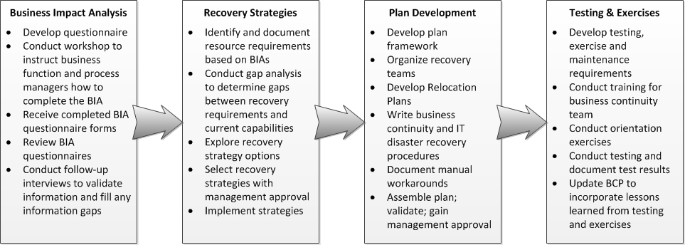 Business plan gaps