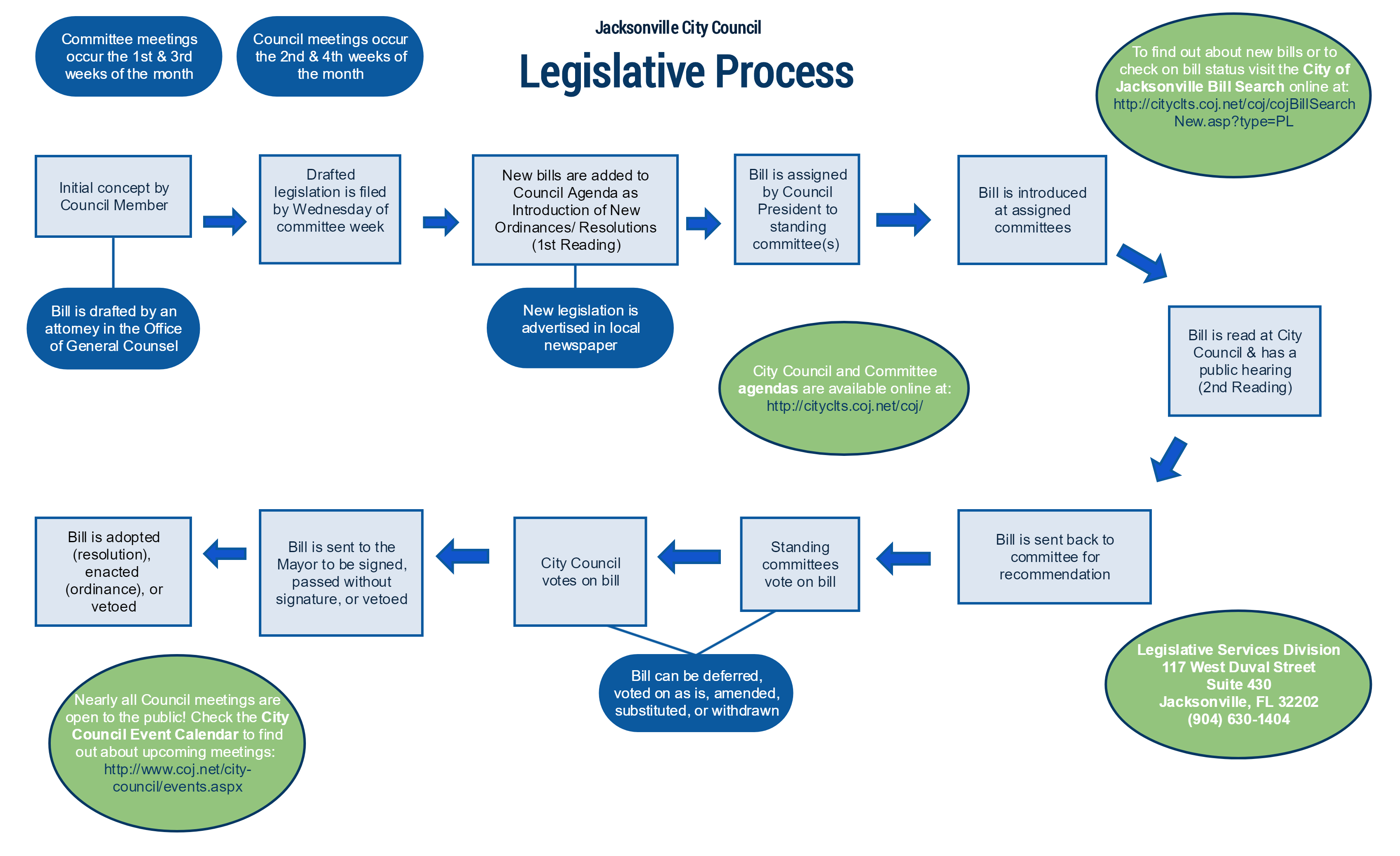 Bill Passing Process Flow Chart