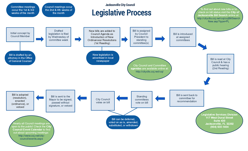 Legislative Process Flow Chart