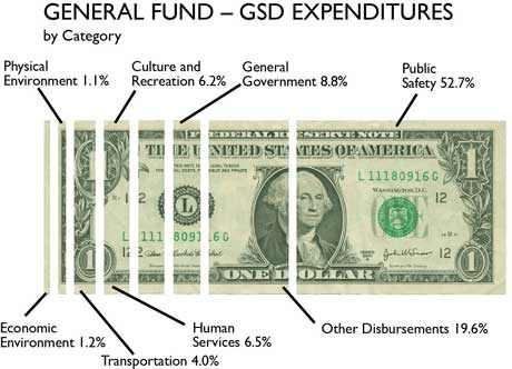 A dollar bill divided into parts to show General Fund Expenditures by Category.
